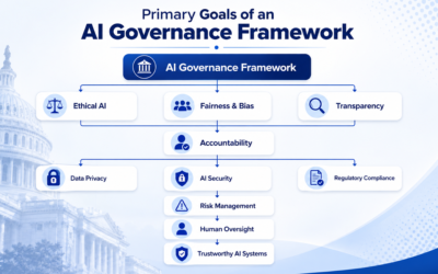 Primary Goals of AI Governance Framework