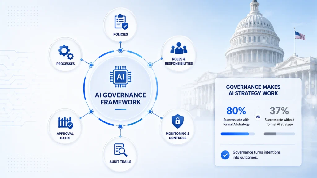 AI-Governance-Framework